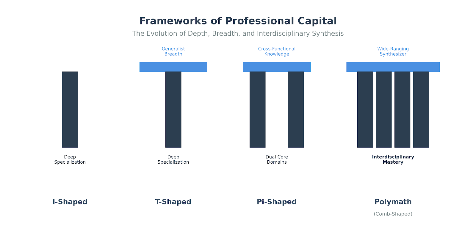 Frameworks of Human Capital